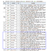 광명시 광명3동 등 도내 7곳 도시재생뉴딜사업 확정...도, 48곳으로 전국 최다