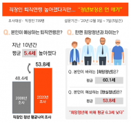 지난 10년간 직장인 예상 정년 5년 늘었다...법정 정년에는 못미쳐
