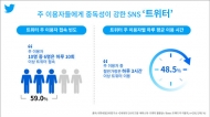 소셜네트워크 '트위터' 주 이용자의 59%가 일 10회 이상 방문