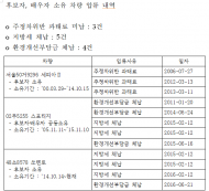 김희국의원, 변창흠 후보자, 인사검증 사전질문서 허위답변