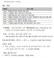 미세먼지 운행제한 차량... 환경개선부담금 감면 시행