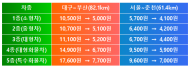국토부, 24일 00시부터 대구부산·서울춘천 통행료 인하