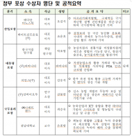 식품부·농기평, ‘제23회 농림축산식품 과학기술대상’수상자 선정