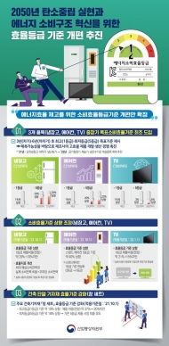 냉장고·에어컨·TV 소비효율 1등급 기준 매년 상향한다