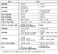 안전‧표시기준 위반 148개 생활화학제품 제조금지 등 조치