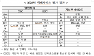 올해 택배서비스 평가 결과... “우체국·경동” 최우수