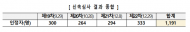 가습기살균제 피해인정 총 4,114명, 780억 원 지원