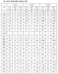 강기윤,“ 이륜차 환경교통사고 발생률 지난 2년 새 26% 증가”