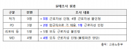 윤미향 의원, “청주방송 근로감독 결과 프리랜서 중 절반이상 근로자로 판단”