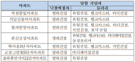 아파트 하자유지보수공사 입찰에서 담합한 8개 건설자 제재