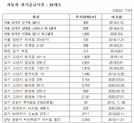 개발제한구역(그린벨트)에 수소차·전기차 충전소 확대