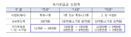 환경책임보험 혜택은 확대하고 기업 환경부담은 줄인다