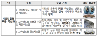 저탄소․친환경 고속철도차량 핵심부품...독자기술 연구개발로 국산화·국제경쟁력강화