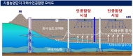 농어촌公, 시설농업지역에 안정적 지하수 환경확보 기술 지원