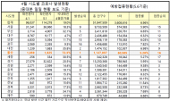 서범수의원 17개 광역시도 中 백신접종률 1위는 전남...꼴찌는 세종