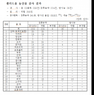 도 보건환경연구원, 샐러드용 농산물 검사 ‘모두 안전’