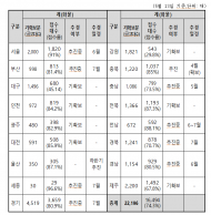 반도체 수급 고려해 전기차 구매보조금 지급조건 변경