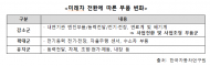 양향자 의원,미래자동차 시대 ‘성큼’...국내 자동차부품업계 미래차 산업으로  가속화