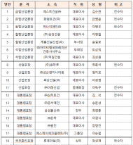 2021 건설의 날, 극복과 성장으로 건설...삼성물산"대통령상", 롯데건설' 국무총리상'