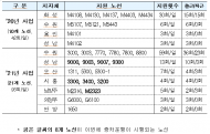 수도권 광역버스 31개 노선...출·퇴근 시간대 하루 135회 추가 운행 지원