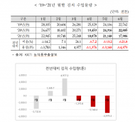 6월 김치 수입량, 지난해 같은 달보다 21.8% 줄어