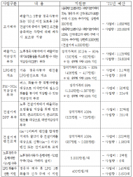 도, 노후경유차 미세먼지 제로(ZERO) 위한 저공해조치 지원에 3,341억 원 투입