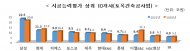 건설업체 총 70,347개사 대상 평가… 삼성물산·현대건설에 이어 지에스건설 3위