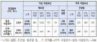 3대 안전조치 현장환경점검의 날...제조업은 58%, 건설현장은 77%가 안전조치 미비