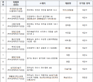 여름철 휴가지 음식점 등 위생‧방역 환경점검 발표