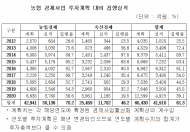 위성곤 의원, 농협중앙회 사업구조개편후 ...경제사업 성과 미흡 , 사실상 구조개편 실패