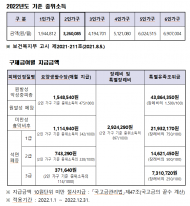 2022년부터 석면피해 구제급여 지급액 5.6% 인상
