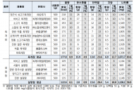 육개장·설렁탕 간편식... 나트륨 함량 높아