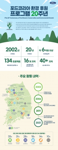 ‘포드 환경 후원 프로그램’ ... 환경 프로젝트 후원으로 지역사회에 기여