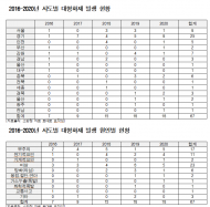 최근 5년간 전국 화재발생 208,691건 ... 재산피해 2조9,457억원