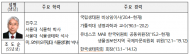 환경부 공공기관장 임명