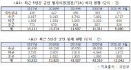 형사 입건되고 징계받기에 정신없는 군대