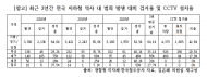 지하철 CCTV  수도권지역42%  ...여전히 태부족