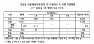 이은주 의원 ,경찰버스 802대 교체한다더니 실구매 4대... 올해 예산으로는 버스 대신 순찰차 구입