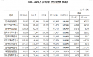 문 정부 들어 공기업 당기순손익 급증 불구, 성과급 지급 2천억원 늘어
