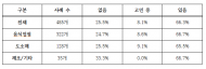 장수 소상공인은 전체 대비 3.5%에 불과...백년가게 1/3 가업 승계할 의사 없어