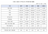 이주환,‘전기료 인상' 한전? ....지난해 빚잔치 억대 연봉자 최다