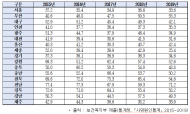 김성주, 치료가능 사망률, 충북 높고, 서울 낮아, 상-하위 5분위 격차 2019년 벌어져..뇌혈관질환 사망률, 전남·경북 높고, 서울 낮은 추세