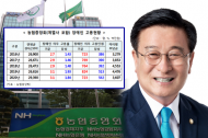 농협, 장애인 의무 고용 미이행 ‘심각’…의무 고용률의 절반도 안 돼