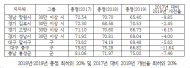 교통안전 최악, 개선율도 최악인 지자체 16곳 발표...