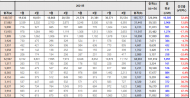 홍문표, 수협 임직원 2명 중 1명꼴... 5년간 횡령만 82억