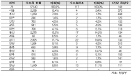 아직은 갈 길이 먼 수소차  충전기... 전국 117기, 수소차 충전기 1기당 수소차 146대, 환경부 대안은?