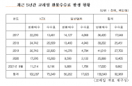 코레일 환불수수료 5년간 ‘930억’ 육박... '잡수입' 결산 처리, 주머니 속 쌈짓돈 우려