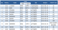 ‘1급 발암물질’다이옥신 기준치 최대 90배 초과 시설 적발 ...서울 양천구 목동에 15년간 무점검?