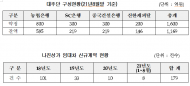 농협은행, 중국자본까지 끌어들여소상공인 몰아내는데 자금 800억 대출