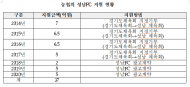 농협, 성남FC 편법 기부 ...4년간 우회기부 25억원   왜?
